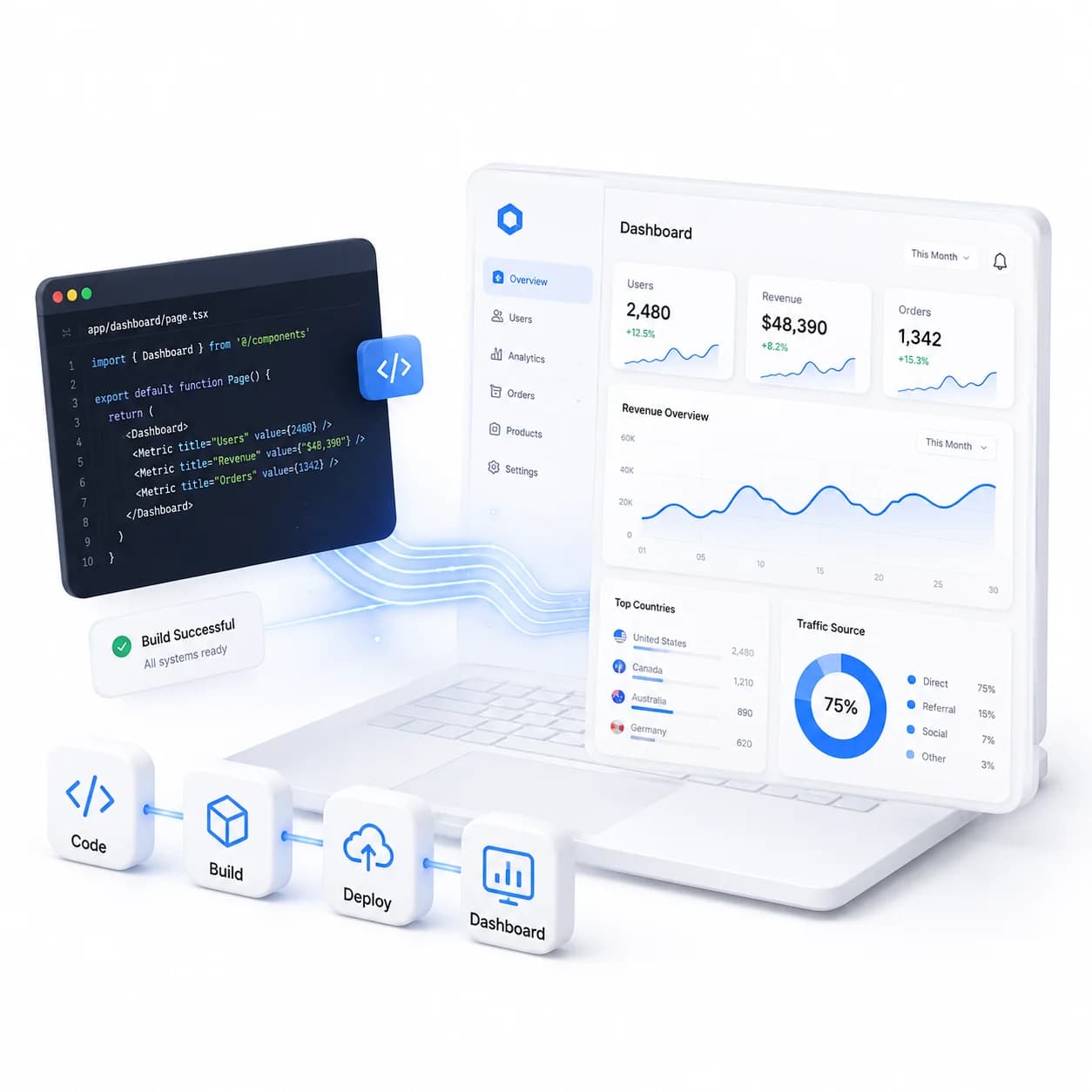 Aayulogic engineering: custom software, dashboards, cloud infrastructure, and connected systems